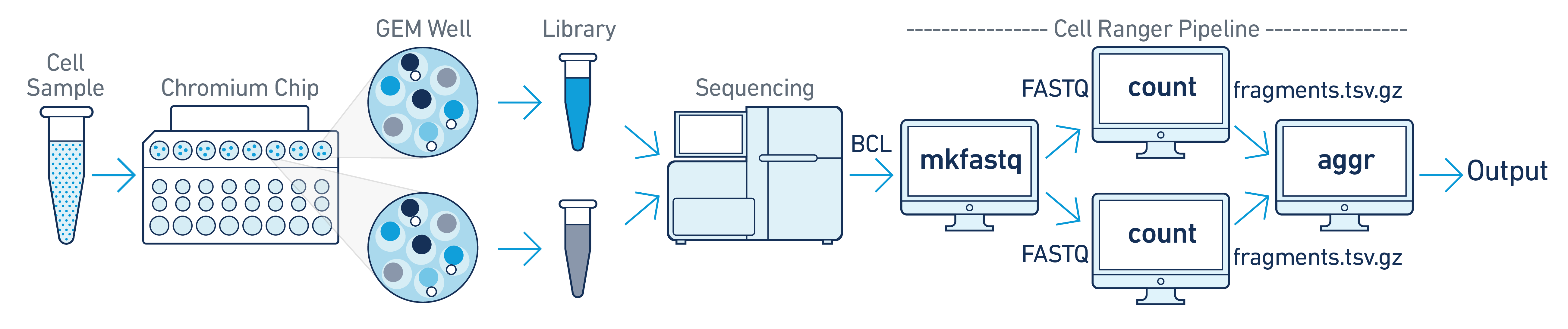 cellranger-atac multiple libraries