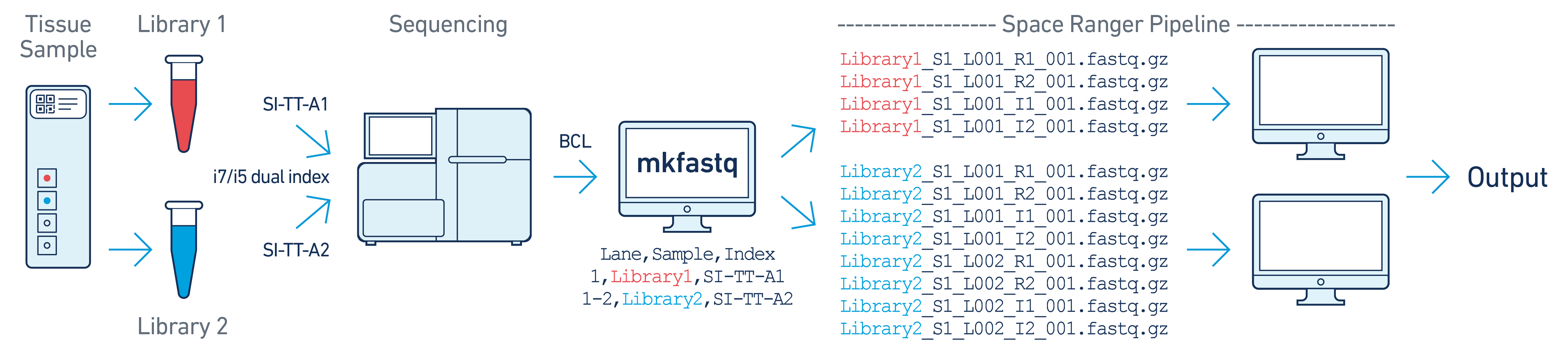 two libraries, one flowcell