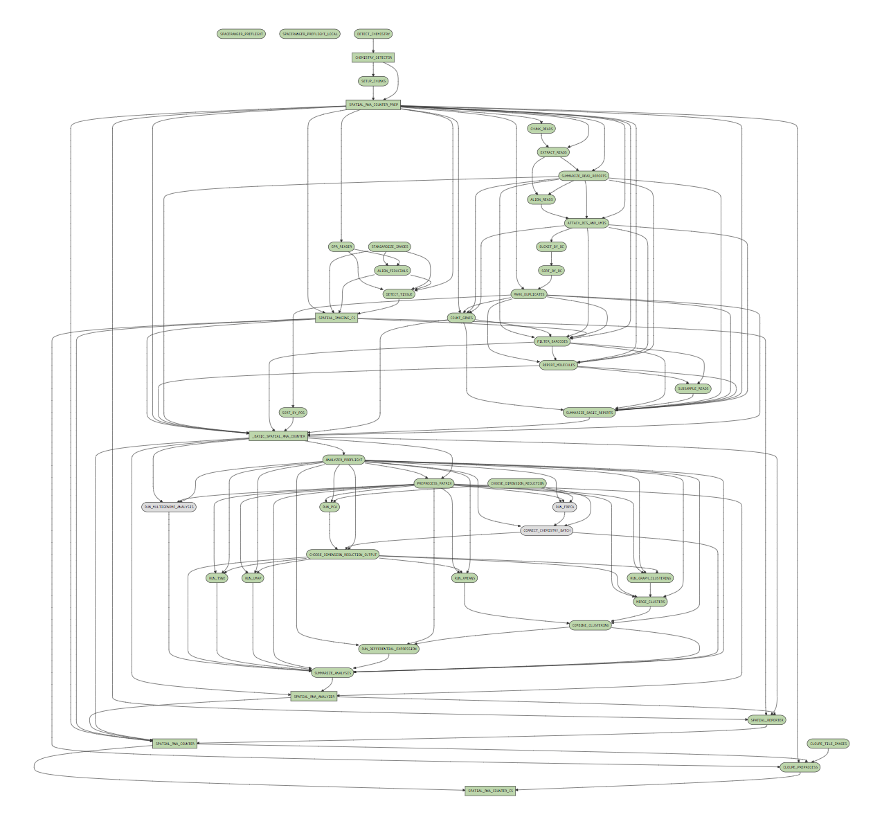 spaceranger process graph